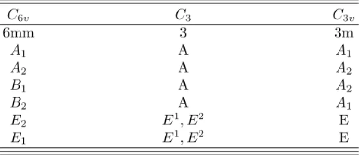 TABLE III. C 6v (6mm) character table C 6V 6mm 1 2 3 6 m d m v functions Multiplicity - 1 1 2 2 3 3 