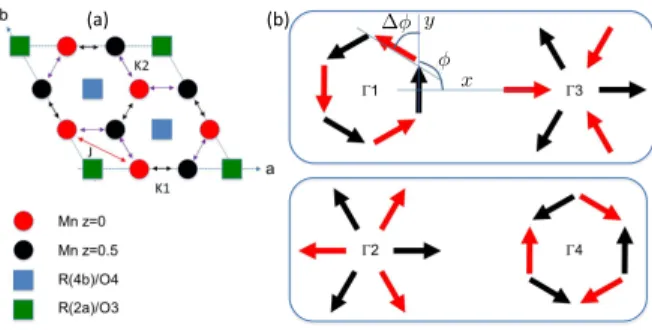 FIG. 1. Sketch of the HoMnO 3 crystallographic and mag- mag-netic structures. (a) Projection of the different atomic  posi-tions onto the ab-plane, omitting the oxygens for clarity
