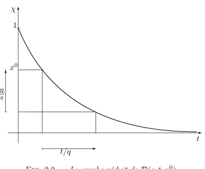 Fig. 2.2 – Le graphe r´ eduit de R(q, t, x 0 ).