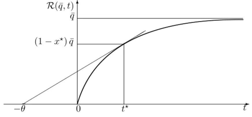 Fig. 2.3 – Une construction graphique de γ ? : c’est la pente de la droite tangente ` a R(¯ q, t) qui passe par le point (− θ,¯ 0).