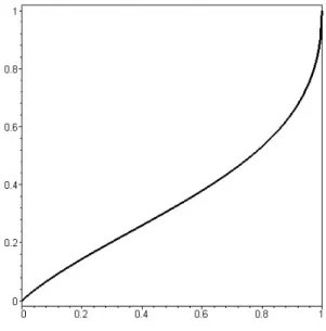 Fig. 2.4 – L’application z 7→ x ? , o` u x ? est le taux d’exploitation optimal des agr´ egats dans un environnement caract´ eris´ e par un rapport ‘phase d’exploitation’ sur