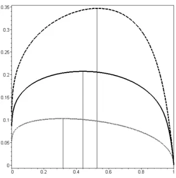 Fig. 2.6 – La fonction γ(x) (d´ efinie en (2.18), du “succ` es reproducteur” par unit´ e de temps), pour diff´ erentes intensit´ es λ du processus d’arriv´ ees al´ eatoires de Poisson