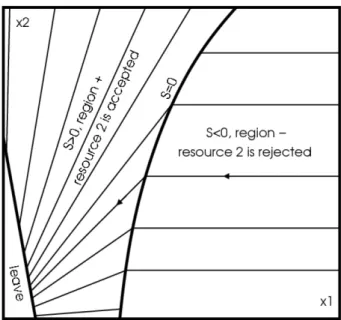 Fig. 2.8 – Le champ de trajectoires Nash-optimal dans l’espace d’´ etat (x 1 ,x 2 ) des pro- pro-portions de ressources 1 et 2.