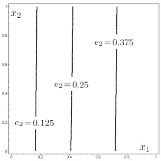 Fig. 2.9 – La vari´ et´ e de commutation pour diff´ erentes valeurs de e 2 dans le plan (x 1 ,x 2 )