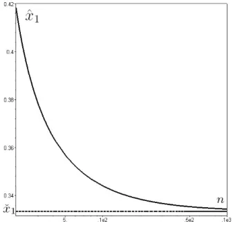 Fig. 2.10 – L’application n 7→ x ˆ 1 . Nous avons pris e 2 = 0.25, x 0 1 = 0.5, n ∈ [2,100].