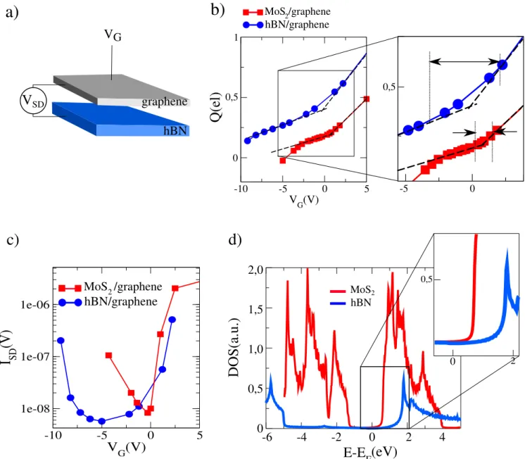 Figure 7. Graphic representation of the graphene/hBN interface is shown in (a). In (b) the charge transfer Q calculated on the graphene layer for hBN/graphene (blue line) is compared to the one calculated on graphene in graphene/MoS 2 (red line); the arrow