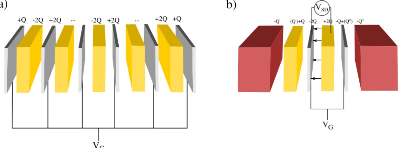 Figure 9. In (a) a sequence of alternate graphene-MoS 2 interfaces is represented, with graphene layers connected to a gate voltage; the charge transfer between the layers is given by a succession of +2Q and −2Q
