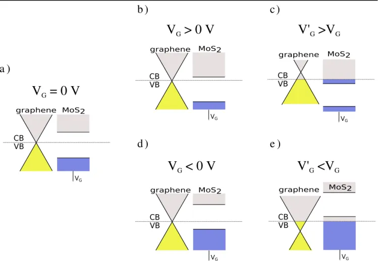 Figure 1. Band diagrams: alignment of graphene and MoS 2 Fermi electronic levels for positive and negative V G , where the Dirac cone falls in the MoS 2 gap (panel b and c) and for larger absolute values where the the Dirac cone falls in the CB and VB, in 