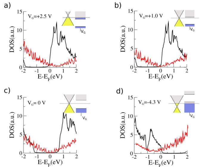 Figure 2. DOS and the relative band alignment for different values of V G . Red (black) line corresponds to graphene (MoS 2 ) DOS