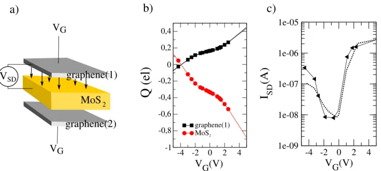 Figure 5. Graphic representation of the transistor model composed of graphene ( 1 )/ MoS 2 / graphene ( 2 ) with V G applied on both graphenes in (a) and charge transfer Q on graphene and MoS 2 (black and red line, respectively) is shown in (b)