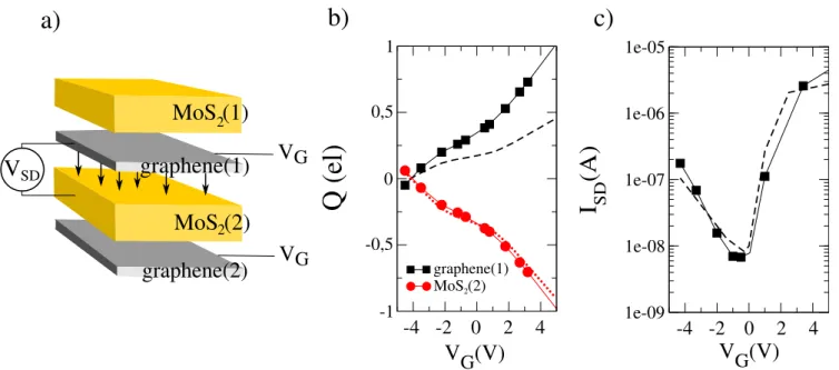 Figure 6. Graphic representation of the transistor model composed of MoS 2 (1)/graphene(1)/MoS 2 (2)/graphene(2) is shown in (a); the charge transfer Q on graphene(1) and MoS 2 (2) (black and red line, respectively) is compared with the charge transfer obt