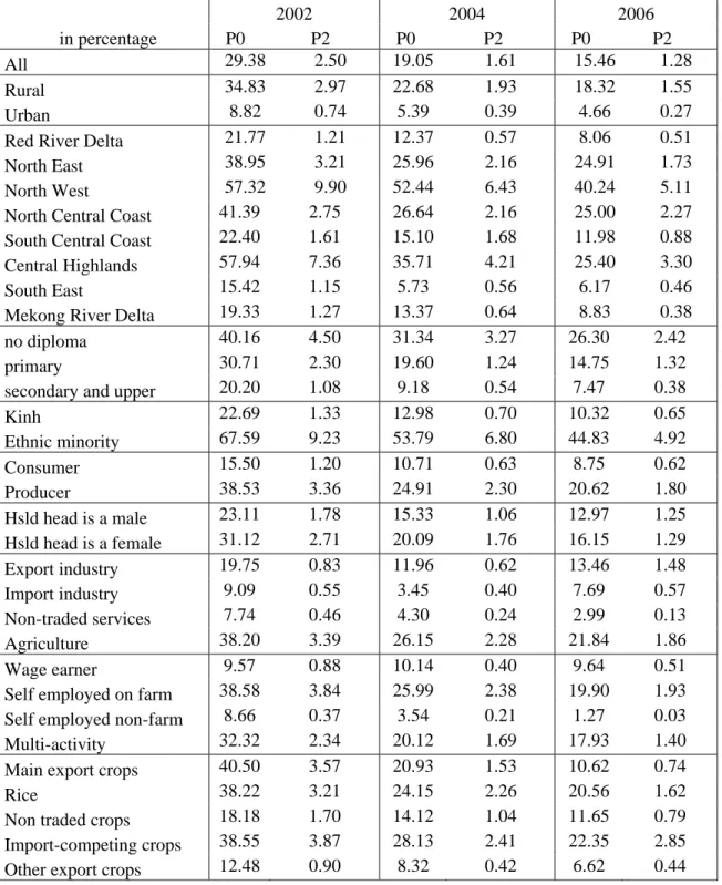 Table 3. Poverty indices by socioeconomic characteristics   Note : P0 headcount P2 severity of poverty 