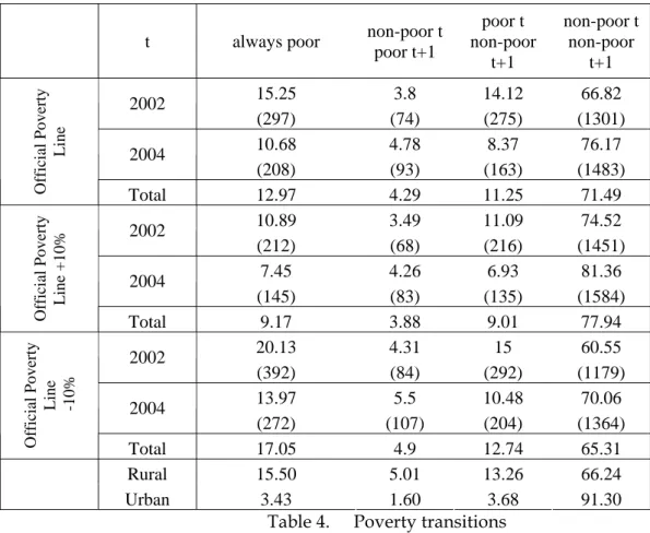 Table 4. Poverty transitions  