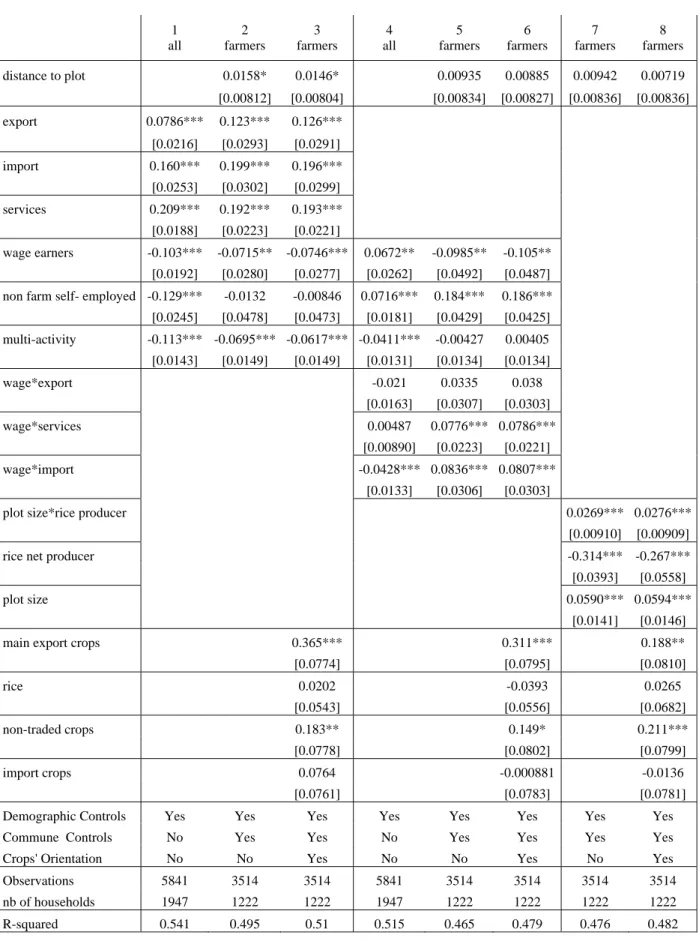 Table 5.  Determinants of consumption growth (2002-2006) 