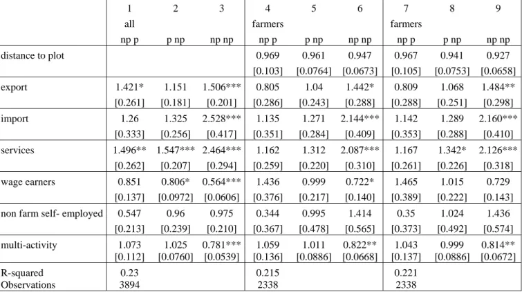 Table 9. Determinants of poverty transitions (with explaining variables on occupations and sectors  entering separately) 
