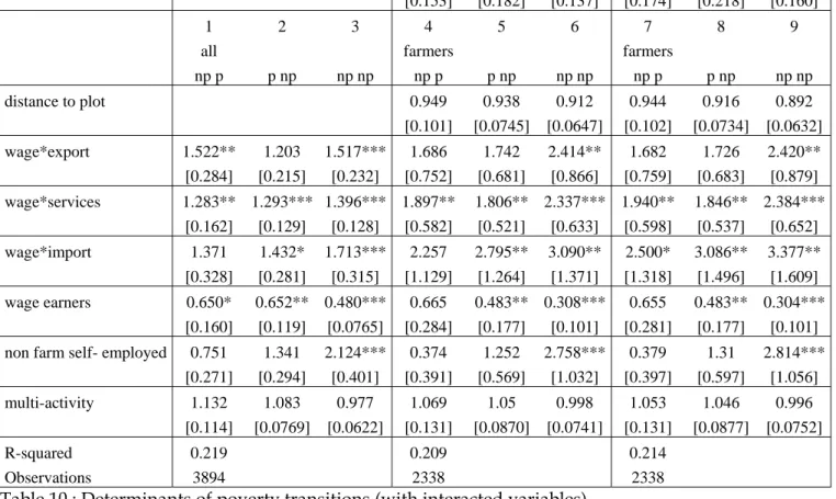 Table 10 : Determinants of poverty transitions (with interacted variables) 