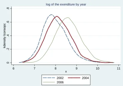 Figure 2. Kernel density function of the expenditure per capita by year 
