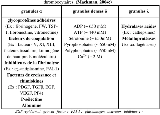 Tableau 1 : Principales substances contenues dans les granules  thrombocytaires. (Mackman, 2004;) 
