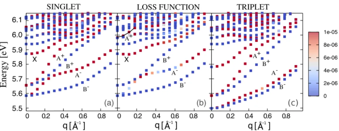 FIG. 2. Exciton eigenvalue spectrum E λ (q) in bulk hBN for in-plane q along M for (a) the electron-hole correlation function ¯ L corresponding to Im M (q,ω) featuring singlet excitons, (b) the electron-hole correlation function L corresponding to the loss