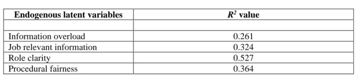 Table 4      Results of R 2  values  