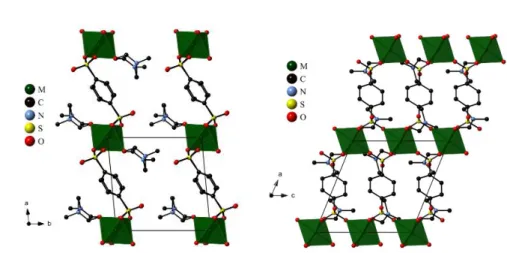 Figure  1  :  left  -  Projection  of  the  M(BDS)(bpy)(DMF) 2   crystal  structure  down  the  a  axis,  middle  -  crystal  structure  down  the  b  axis,  right  -  Arrangement  of  the  isolated  MO 4 N 2   octahedra  viewed  perpendicular to the [001]