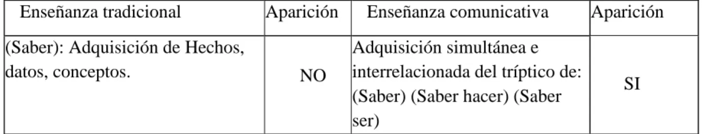 Tabla n°6: Resultados del elemento 1 en el plan de estudios. 