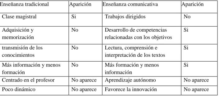 Tabla n°17: Resultados del elemento 3 en el programa n°1 .                