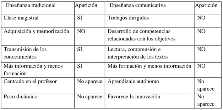 Tabla n°20: Resultados del elemento 2 en el programa n°2 . 