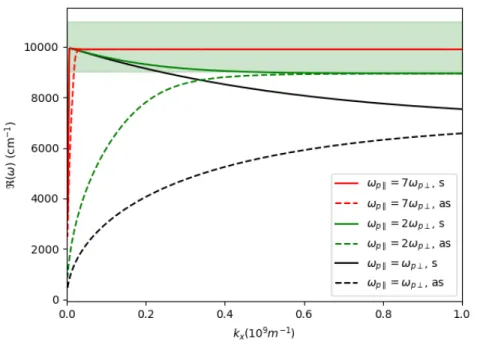 Fig. 10. Dispersion relations for a slab of 2nm thickness. Solid lines indicate symmetric modes and dashed lines anti-symmetric modes