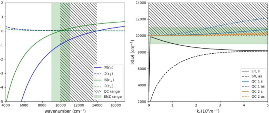 Fig. 4. Dielectric function (left) and dispersion relations (right) for a slab with type II anisotropy (ω pk = 1.4ω p⊥ )