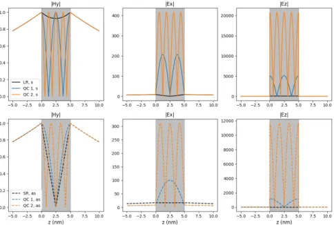 Fig. 5. Magnetic and electric field spatial distribution at k x = 5×10 7 m − 1 ) for symmetric (top row) and the anti-symmetric modes (bottom row)