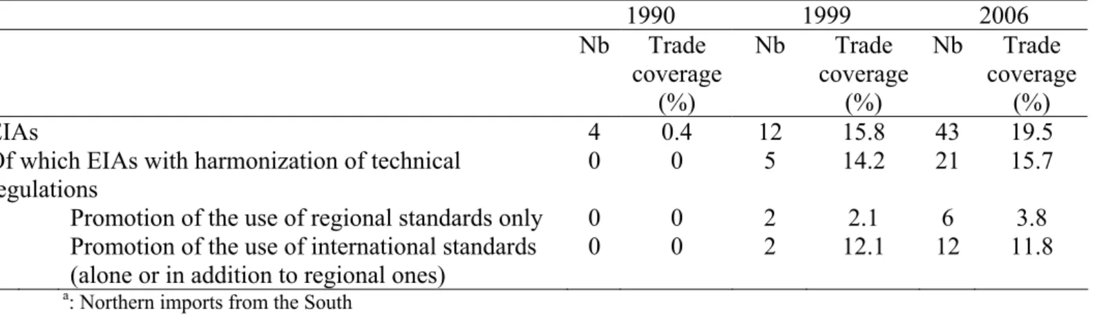 Table 1: North-South EIAs and Trade a  Coverage     1990  1999  2006   Nb Trade  coverage  (%)  Nb Trade coverage (%)   Nb Trade coverage (%)  EIAs 4  0.4  12  15.8  43  19.5 