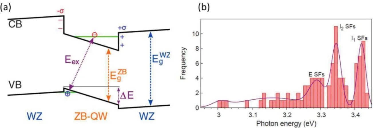 Figure II:11 : (a) Diagramme de bande schématique d’une BSF. 23  (b) étude statistique par micro- micro-photoluminescence de l’émission des BSFs