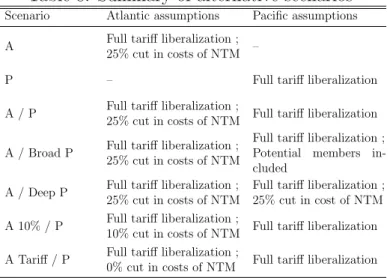 Table 8: Summary of alternative scenarios