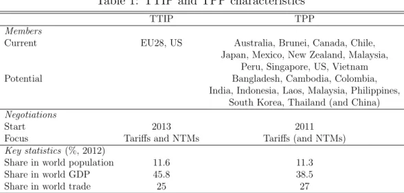 Table 1: TTIP and TPP characteristics