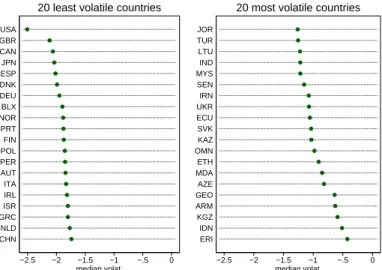 Figure 1: Least and most volatile countries