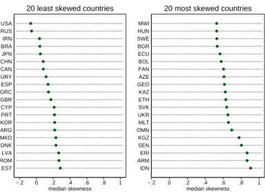 Figure 2: Least and most skewed countries −.2 0 .2 .4 .6 .8 1 median skewnessESTROMLVADNKMKDARGKORPRTCYPGBRGRCESPURYCANCHNJPNBRAIRNRUSUSA