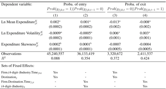 Table 5: Extensive margin: Firm entry and exit probabilities