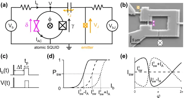 Figure 2: (a) Simplified schematic of the experimental setup. An asymmetric SQUID is formed by an atomic contact (magenta triangles) and an ancillary Josephson junction (critical current I 0 ' 1.06 µA, 20 times larger than the typical critical current of a