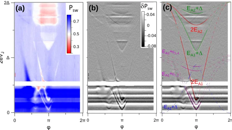 Figure 3: (a) Switching spectrum P sw (ϕ, 2eV J ) measured on an atomic contact with two channels of transmissions 0.985 and 0.37