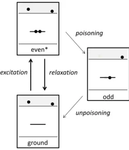 Figure 4: Dots: Switching probability P sw (I b ) measured near the minimum of the Andreev transition line at 2E A1