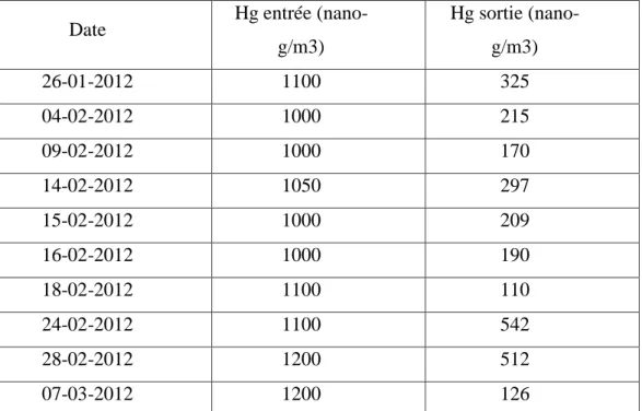 Tableau  III.3.  Les  résultats  d’analyse  de  teneur  de  mercure  à  l’entrée  et  à  la  sortie  de  demercuriseur de l’année 2016 pendant 3 mois d’analyse : 