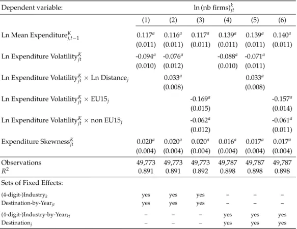 Table 2: Extensive margin: Number of exporting firms per industry and uncertainty