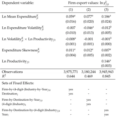 Table 4: Intensive margin: Reallocation of exports across firms