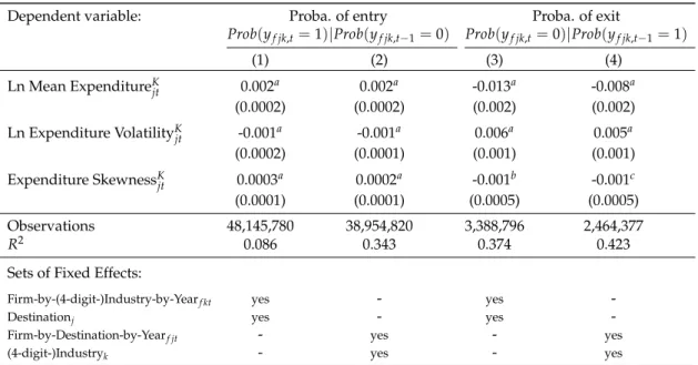 Table 5: Extensive margin: Firm entry and exit probabilities