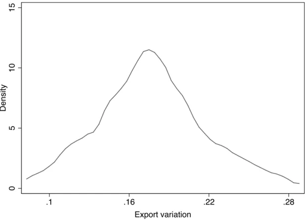 Figure 6: Volatility decrease and export variation for each industry