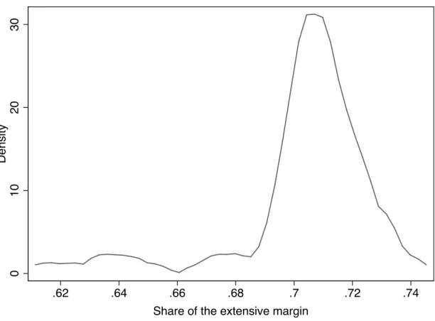 Figure 7: Share of the extensive margin in export variation for each industry