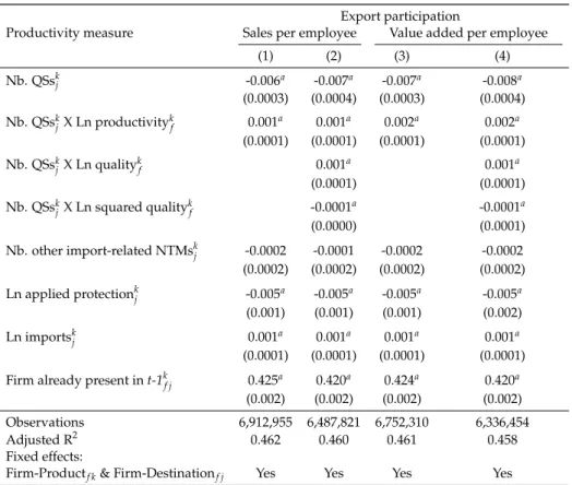 Table 1: Extensive margin: Export participation