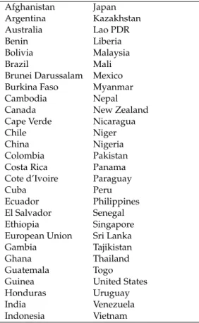 Table B2: Countries included in the TRAINS NTMs database Afghanistan Japan Argentina Kazakhstan Australia Lao PDR Benin Liberia Bolivia Malaysia Brazil Mali