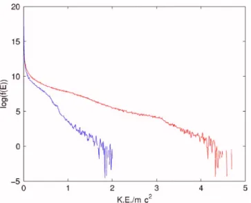 FIG. 3. 共 Color online 兲 Decimal logarithm of the average electron energy distribution function at t = 438 ␻ 0 −1 共 peak time of the laser pulse 兲 